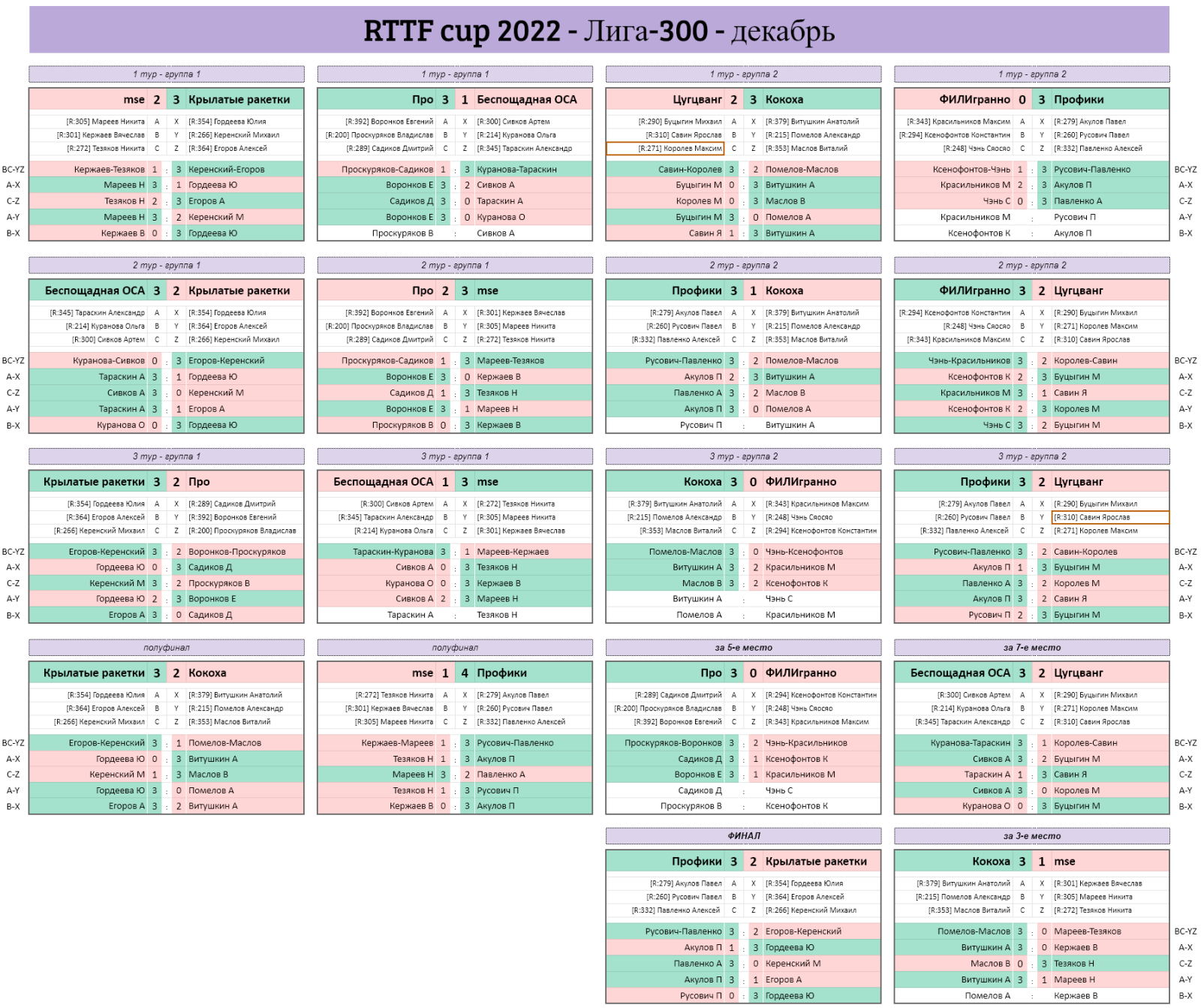 результаты турнира Лига - 300! 10-й тур Кубка RTTF 2022